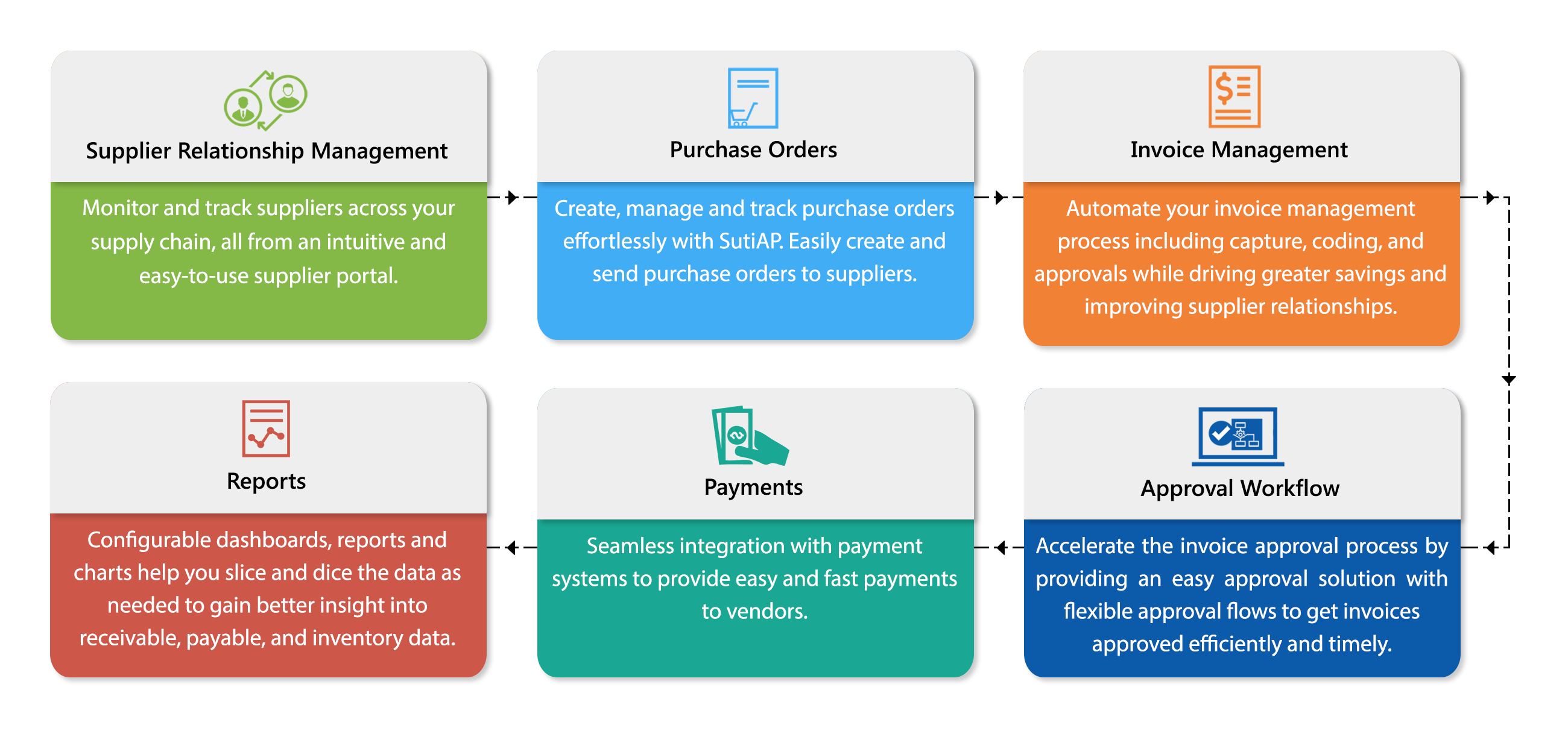 Accounts Payable Software | AP Automation Software | SutiAP