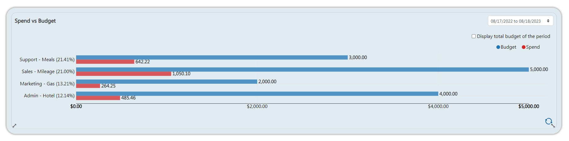 Employee Spending Control & Budget Insights