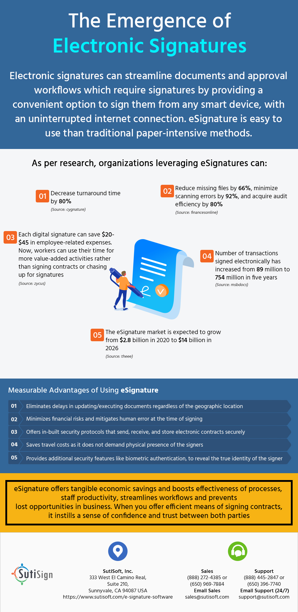 The Emergence of Electronic Signatures - SutiSign Infographic