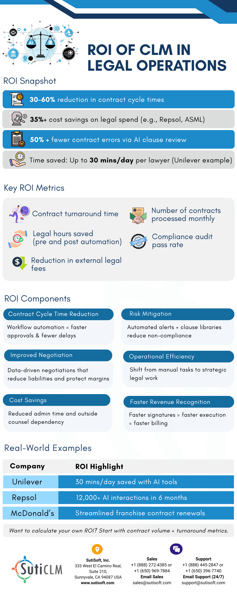 ROI of CLM in Legal Operations Infographic