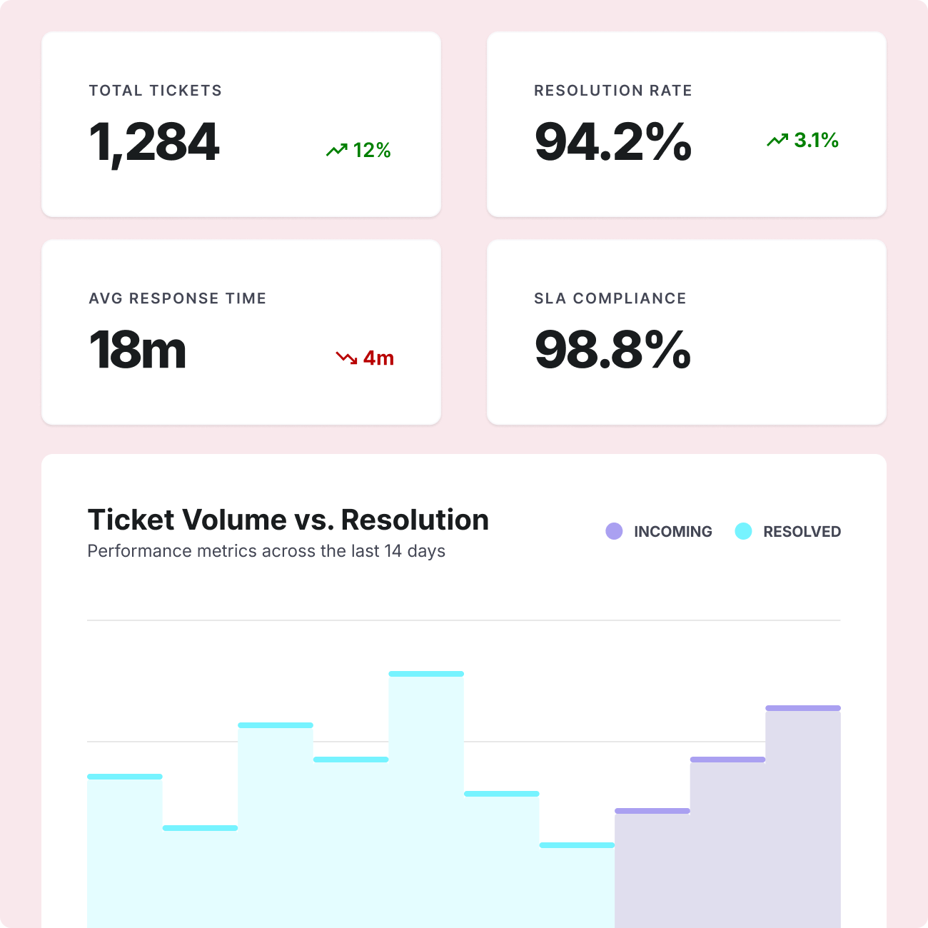 Gain Visibility into Support Performance