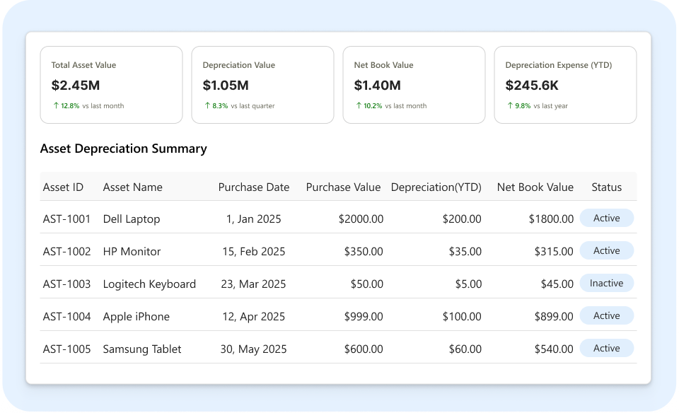 Asset Depreciation Summary