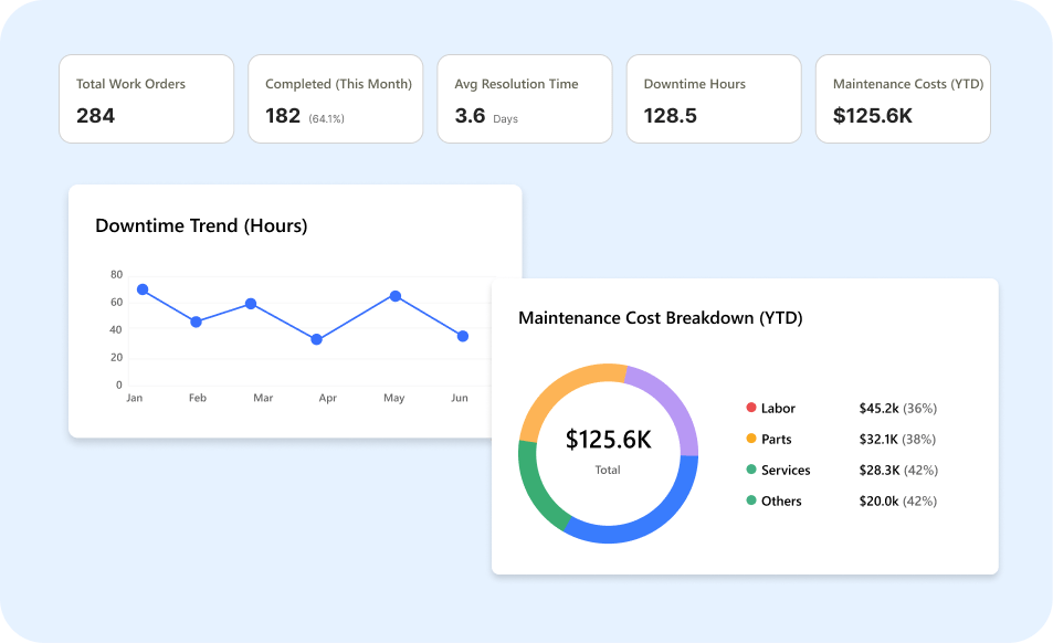Maintenance analysis