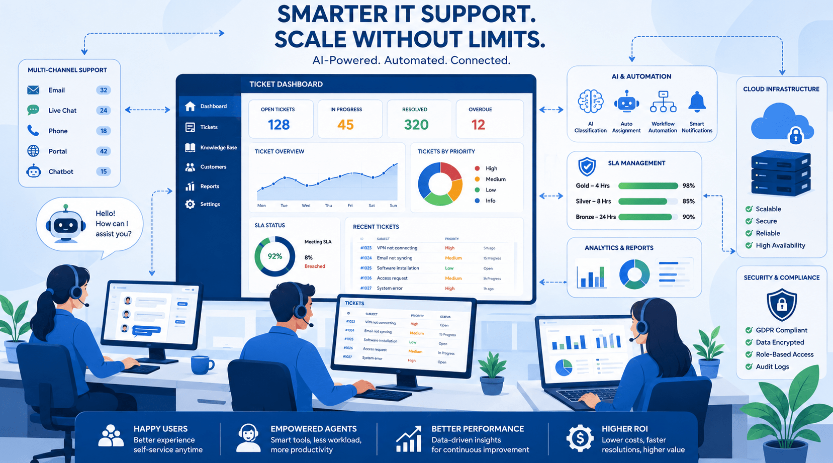 ai powered it ticketing system