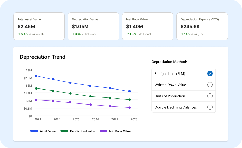 depreciation analysis