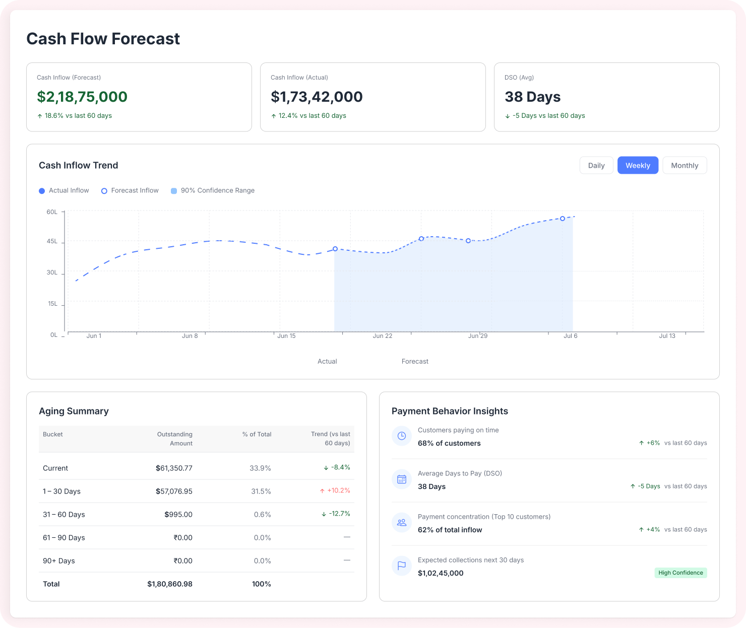 Cash Flow Forecasting