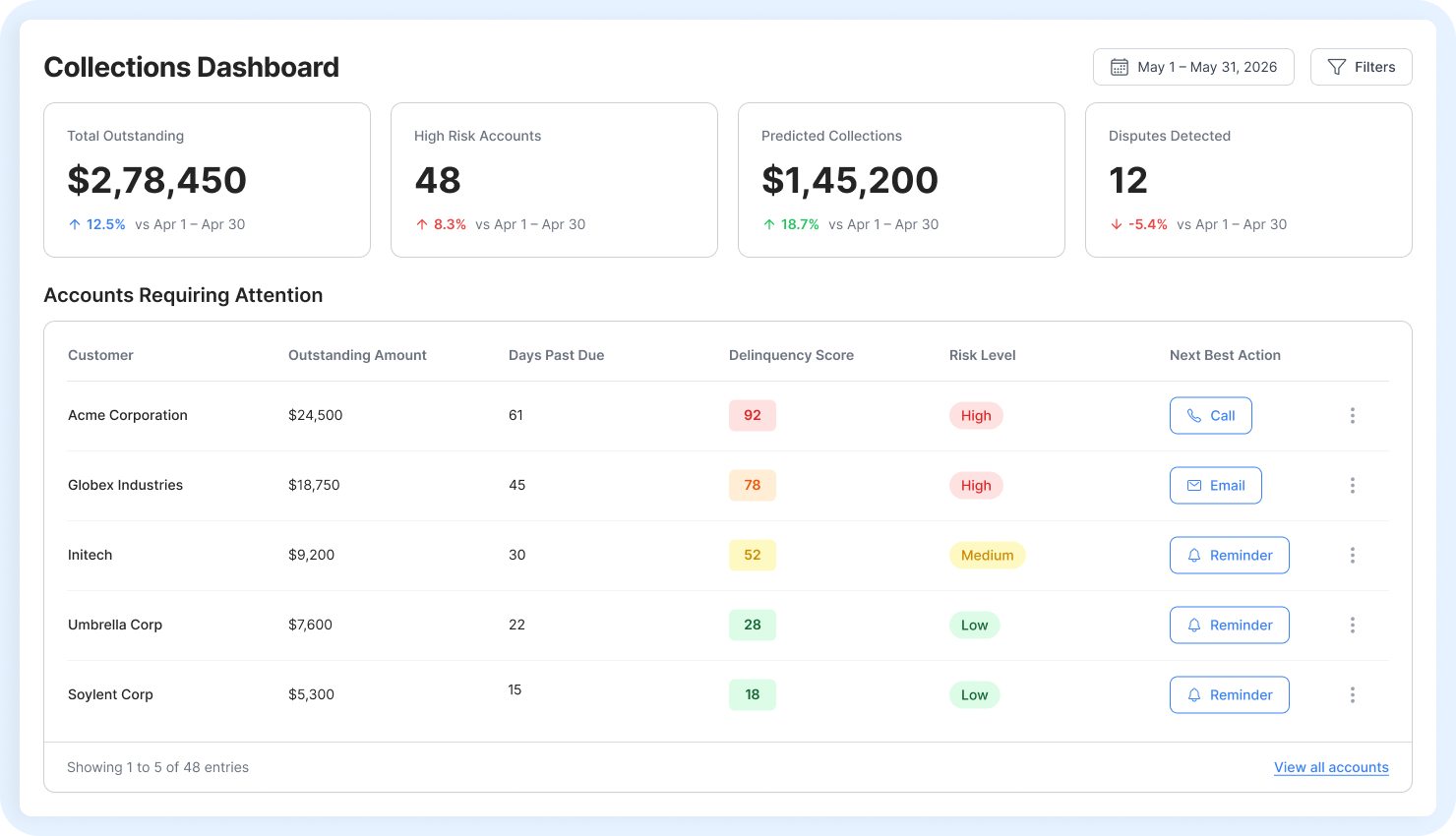 Predictive Collections Intelligence